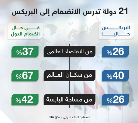 21 دولة تدرس الانضمام إلى البريكس